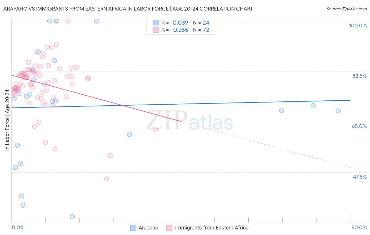 Arapaho vs Immigrants from Eastern Africa In Labor Force | Age 20-24