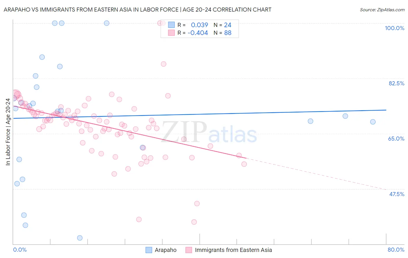 Arapaho vs Immigrants from Eastern Asia In Labor Force | Age 20-24