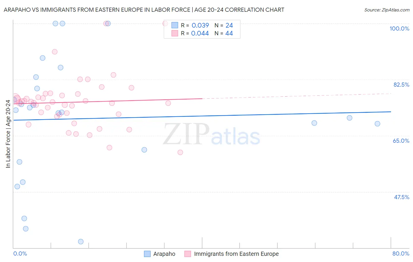 Arapaho vs Immigrants from Eastern Europe In Labor Force | Age 20-24