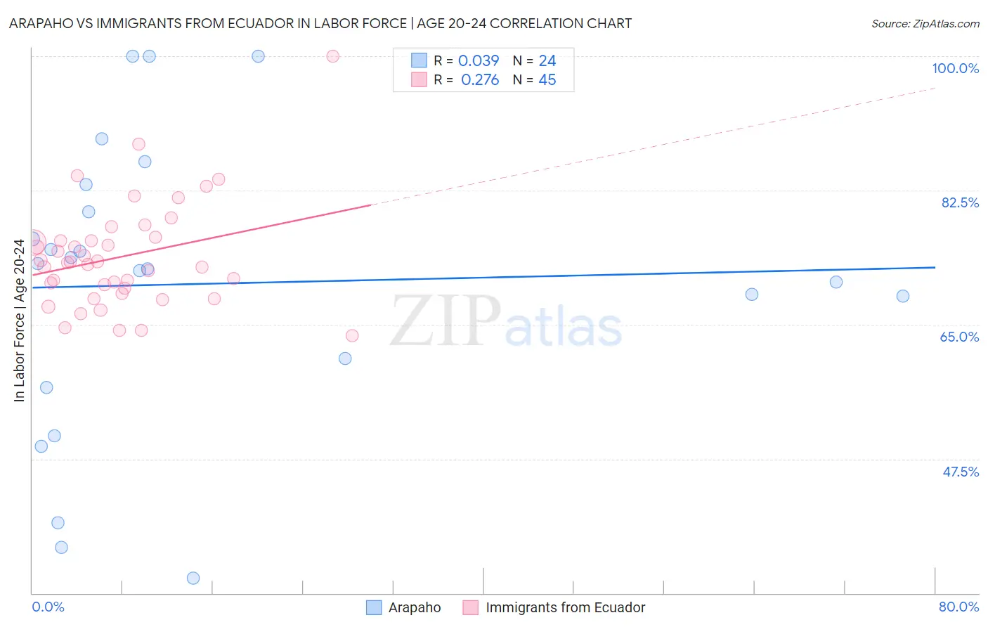 Arapaho vs Immigrants from Ecuador In Labor Force | Age 20-24