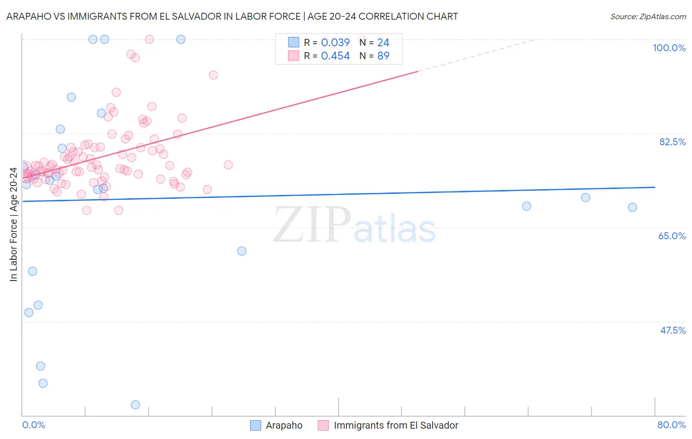 Arapaho vs Immigrants from El Salvador In Labor Force | Age 20-24