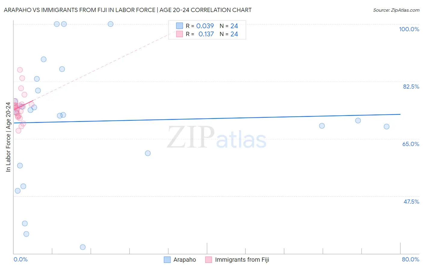 Arapaho vs Immigrants from Fiji In Labor Force | Age 20-24