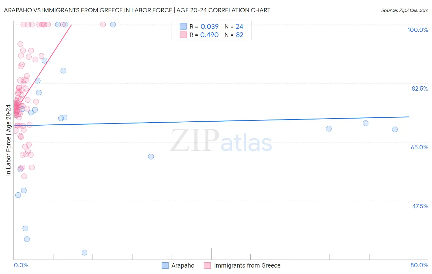 Arapaho vs Immigrants from Greece In Labor Force | Age 20-24