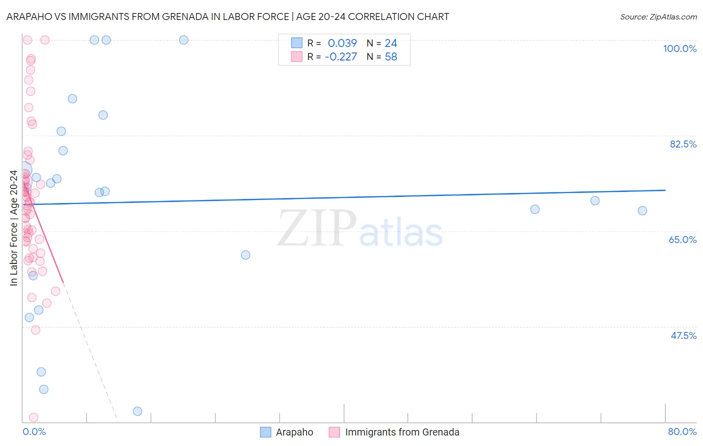 Arapaho vs Immigrants from Grenada In Labor Force | Age 20-24