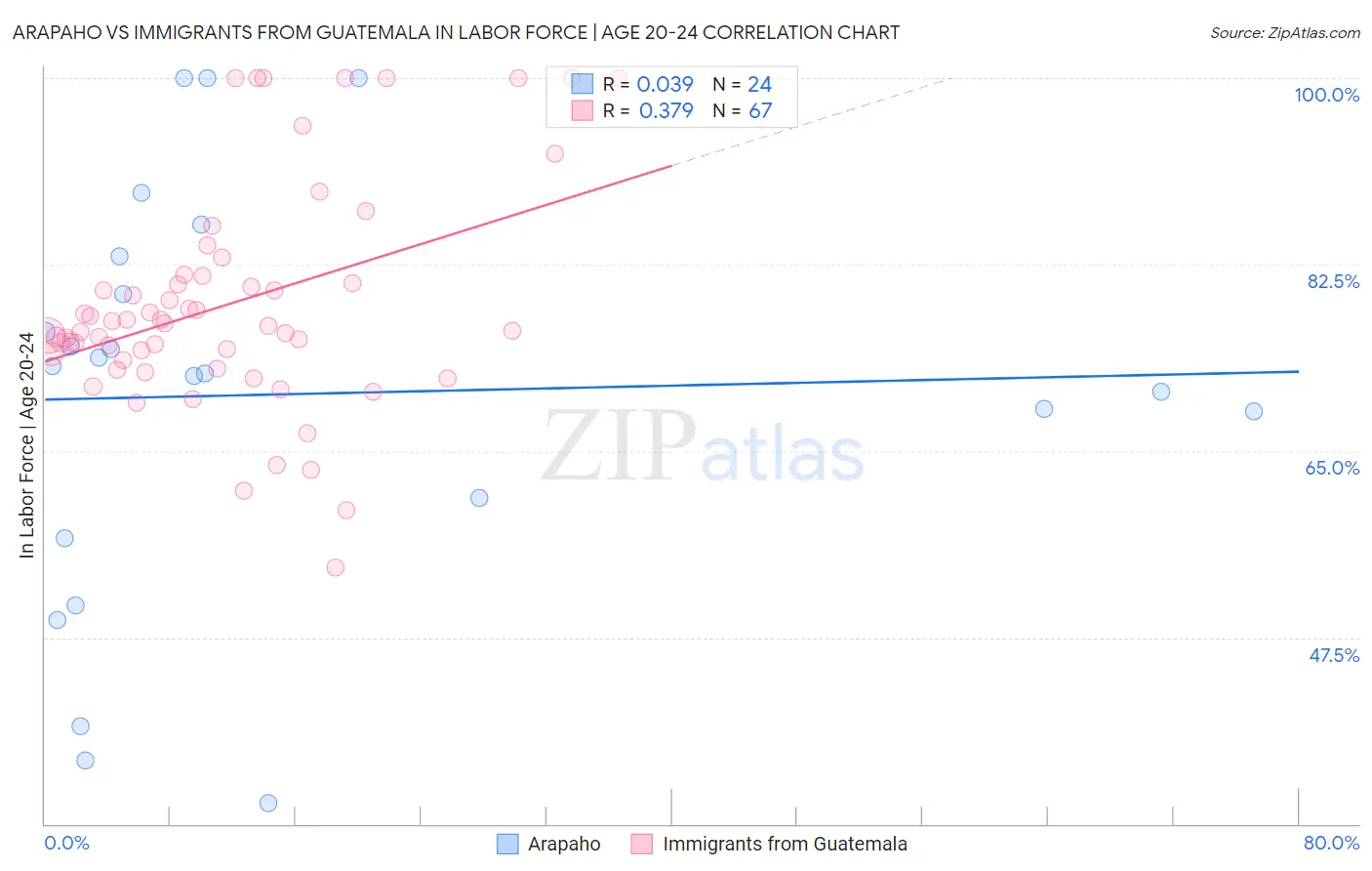 Arapaho vs Immigrants from Guatemala In Labor Force | Age 20-24