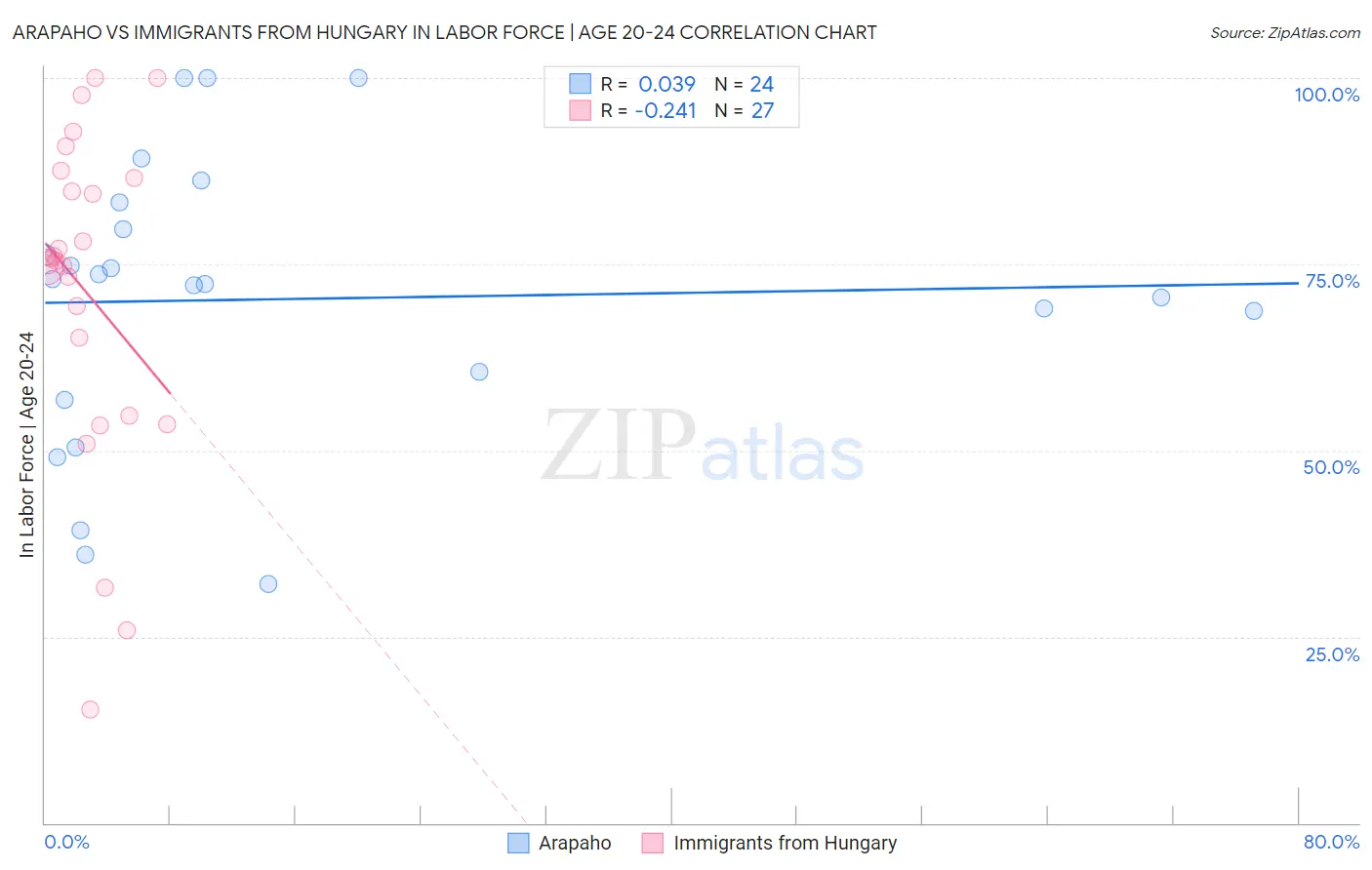 Arapaho vs Immigrants from Hungary In Labor Force | Age 20-24