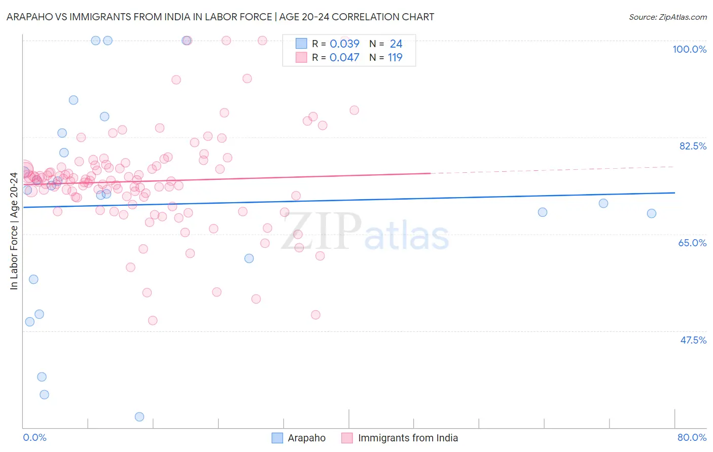 Arapaho vs Immigrants from India In Labor Force | Age 20-24