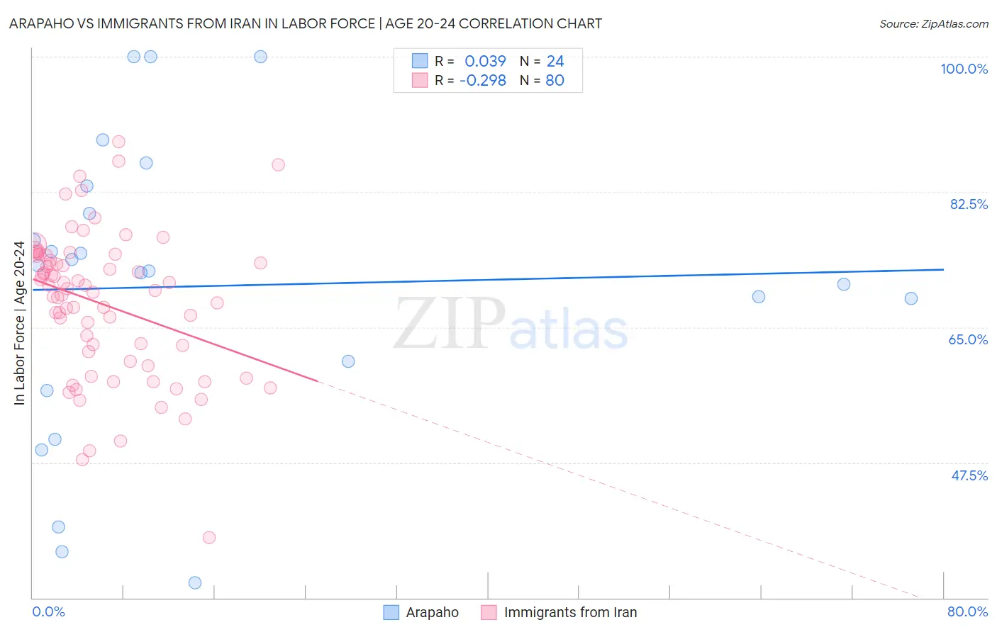 Arapaho vs Immigrants from Iran In Labor Force | Age 20-24