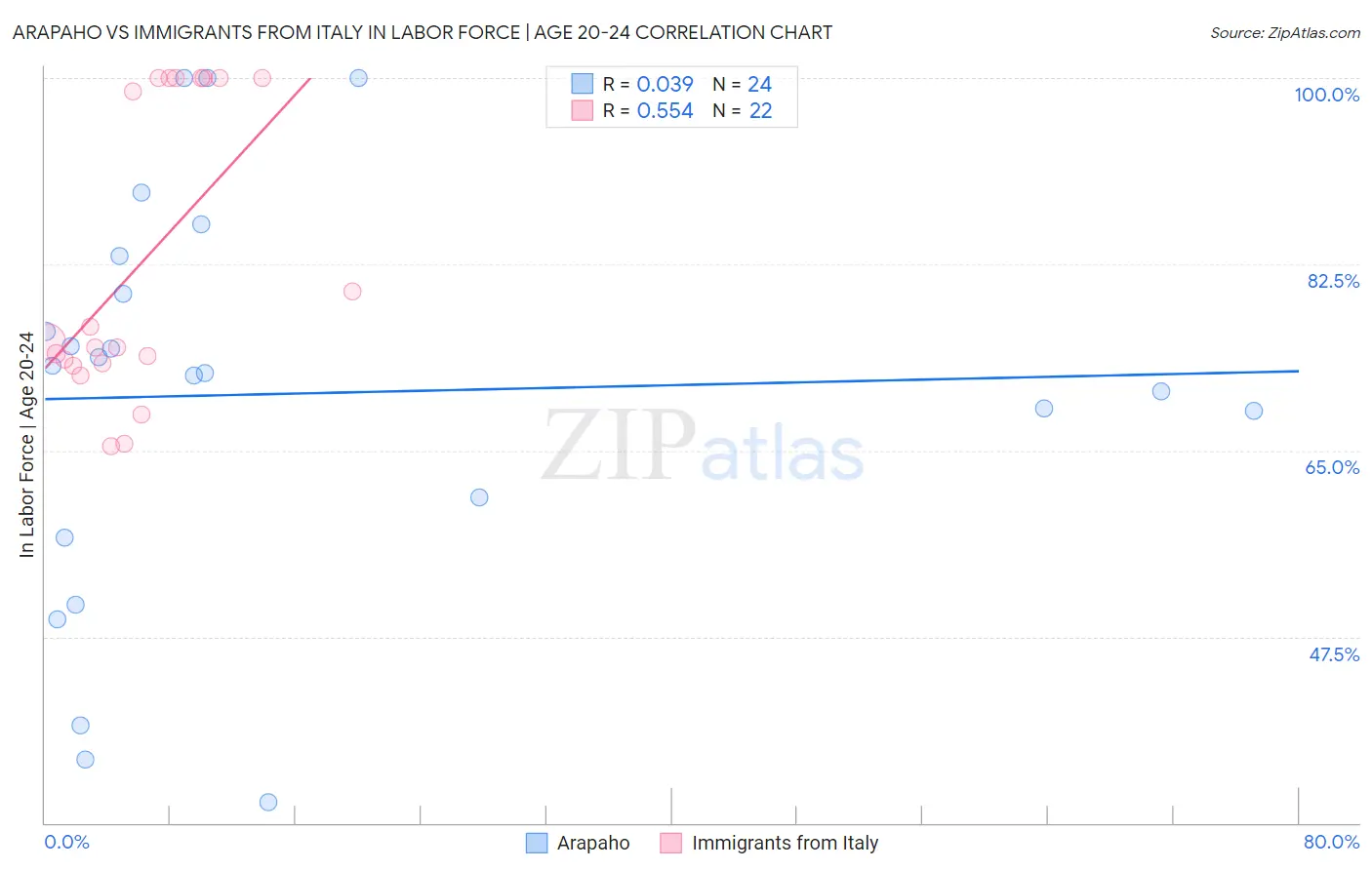 Arapaho vs Immigrants from Italy In Labor Force | Age 20-24