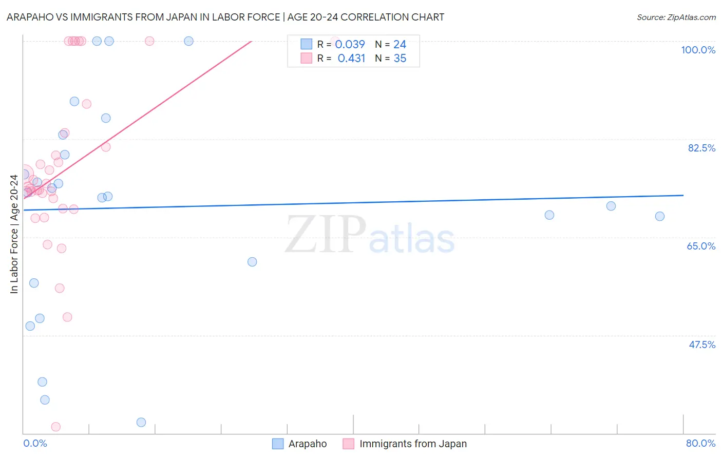 Arapaho vs Immigrants from Japan In Labor Force | Age 20-24