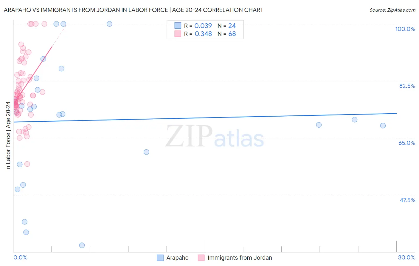 Arapaho vs Immigrants from Jordan In Labor Force | Age 20-24