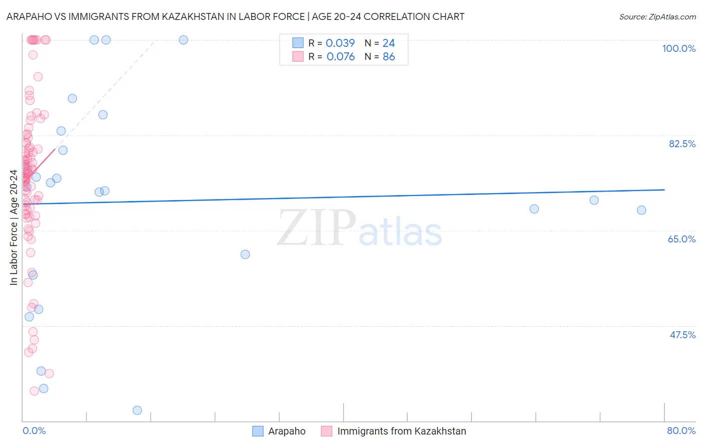 Arapaho vs Immigrants from Kazakhstan In Labor Force | Age 20-24
