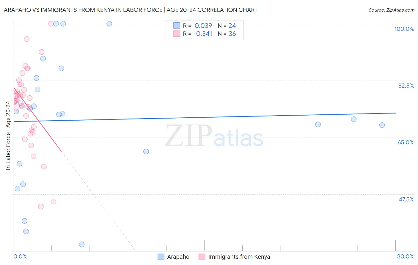 Arapaho vs Immigrants from Kenya In Labor Force | Age 20-24