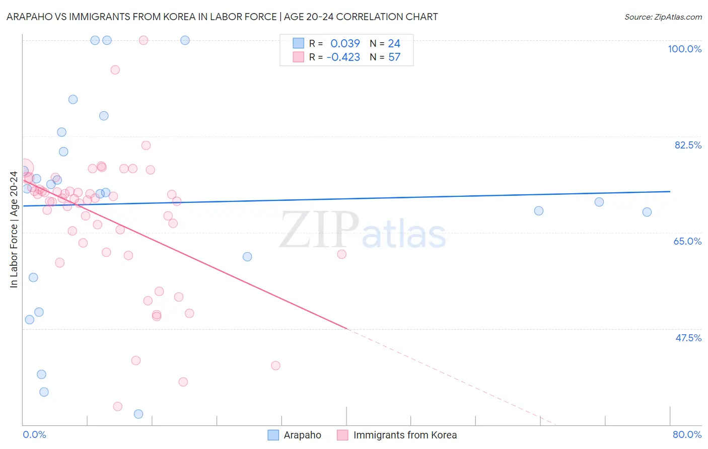 Arapaho vs Immigrants from Korea In Labor Force | Age 20-24