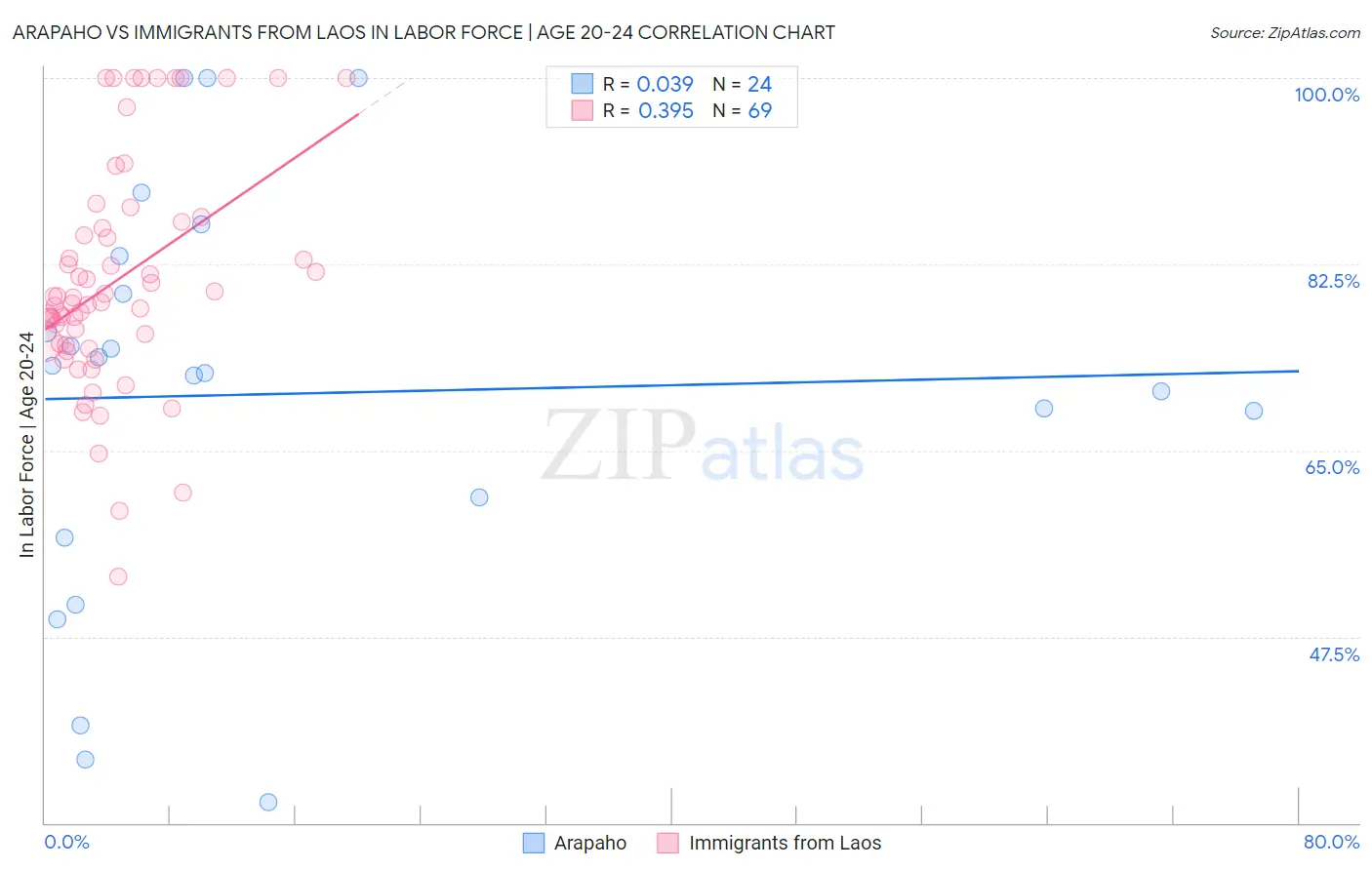 Arapaho vs Immigrants from Laos In Labor Force | Age 20-24