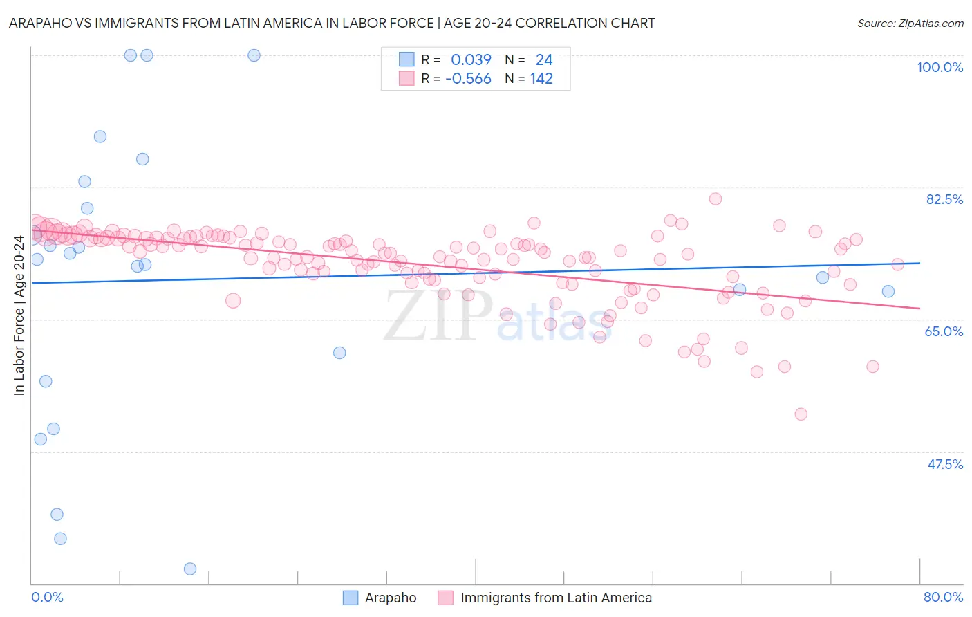 Arapaho vs Immigrants from Latin America In Labor Force | Age 20-24