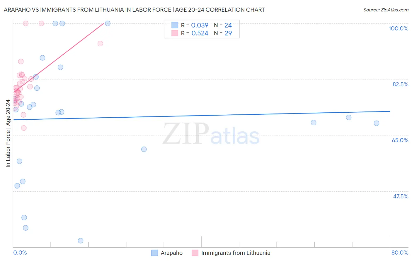 Arapaho vs Immigrants from Lithuania In Labor Force | Age 20-24