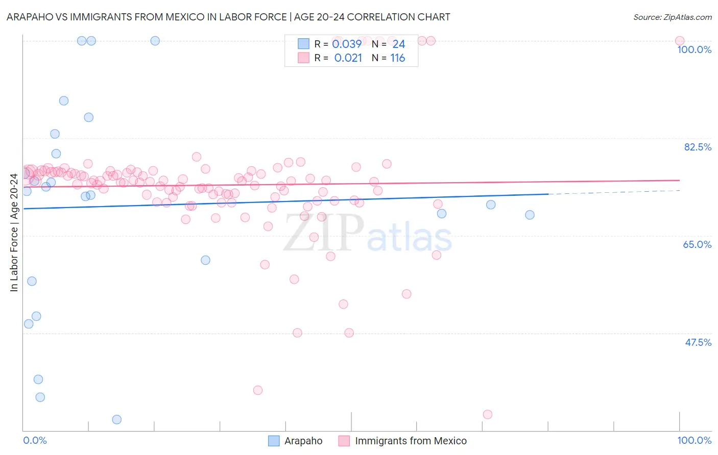 Arapaho vs Immigrants from Mexico In Labor Force | Age 20-24