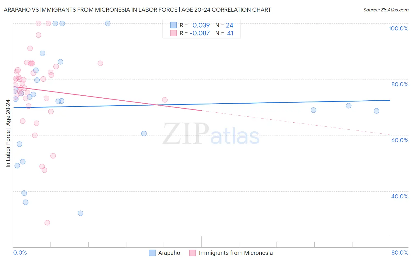 Arapaho vs Immigrants from Micronesia In Labor Force | Age 20-24