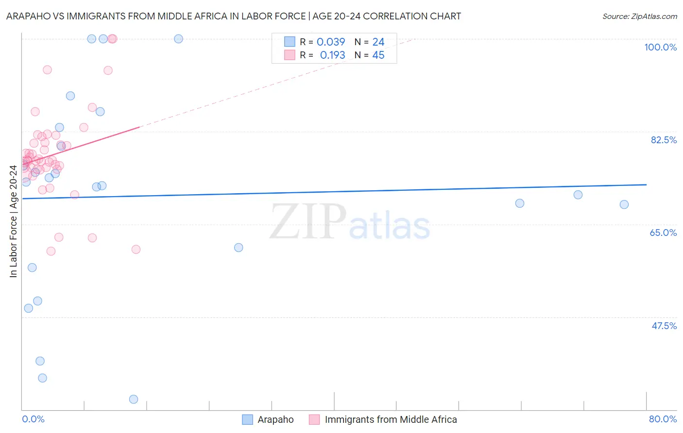 Arapaho vs Immigrants from Middle Africa In Labor Force | Age 20-24