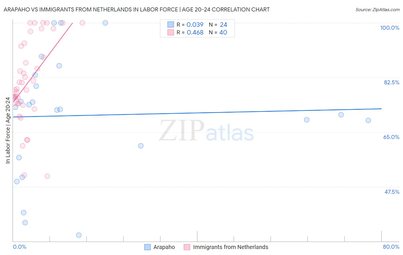 Arapaho vs Immigrants from Netherlands In Labor Force | Age 20-24