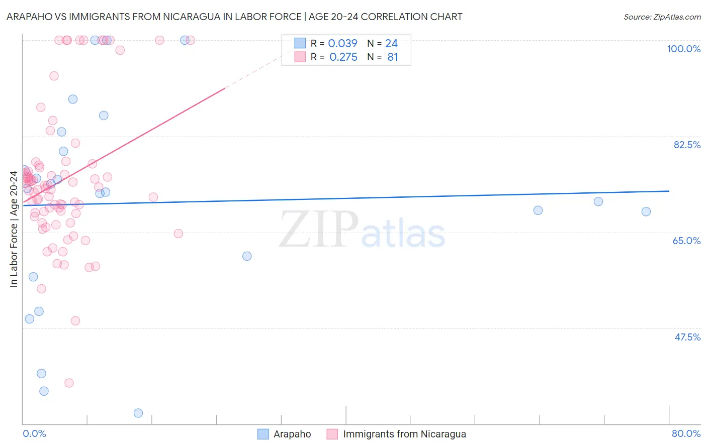 Arapaho vs Immigrants from Nicaragua In Labor Force | Age 20-24