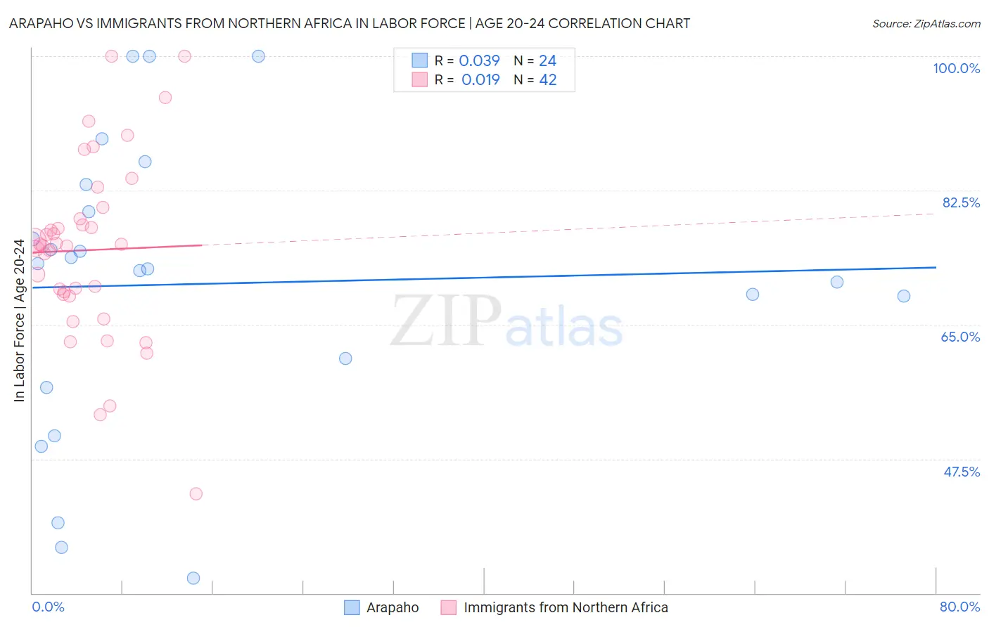 Arapaho vs Immigrants from Northern Africa In Labor Force | Age 20-24