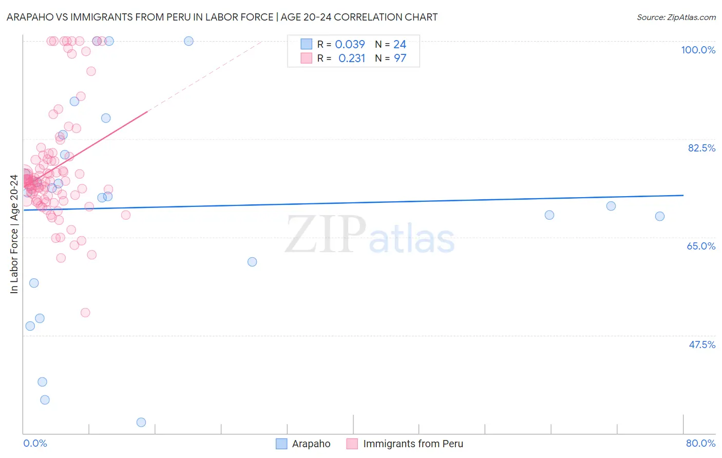 Arapaho vs Immigrants from Peru In Labor Force | Age 20-24