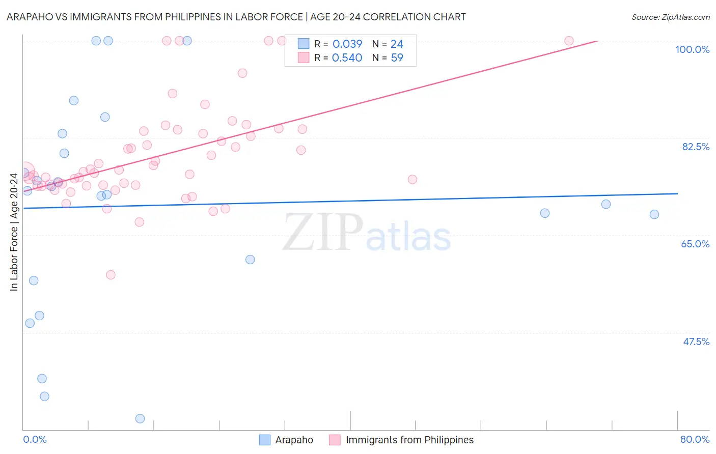 Arapaho vs Immigrants from Philippines In Labor Force | Age 20-24