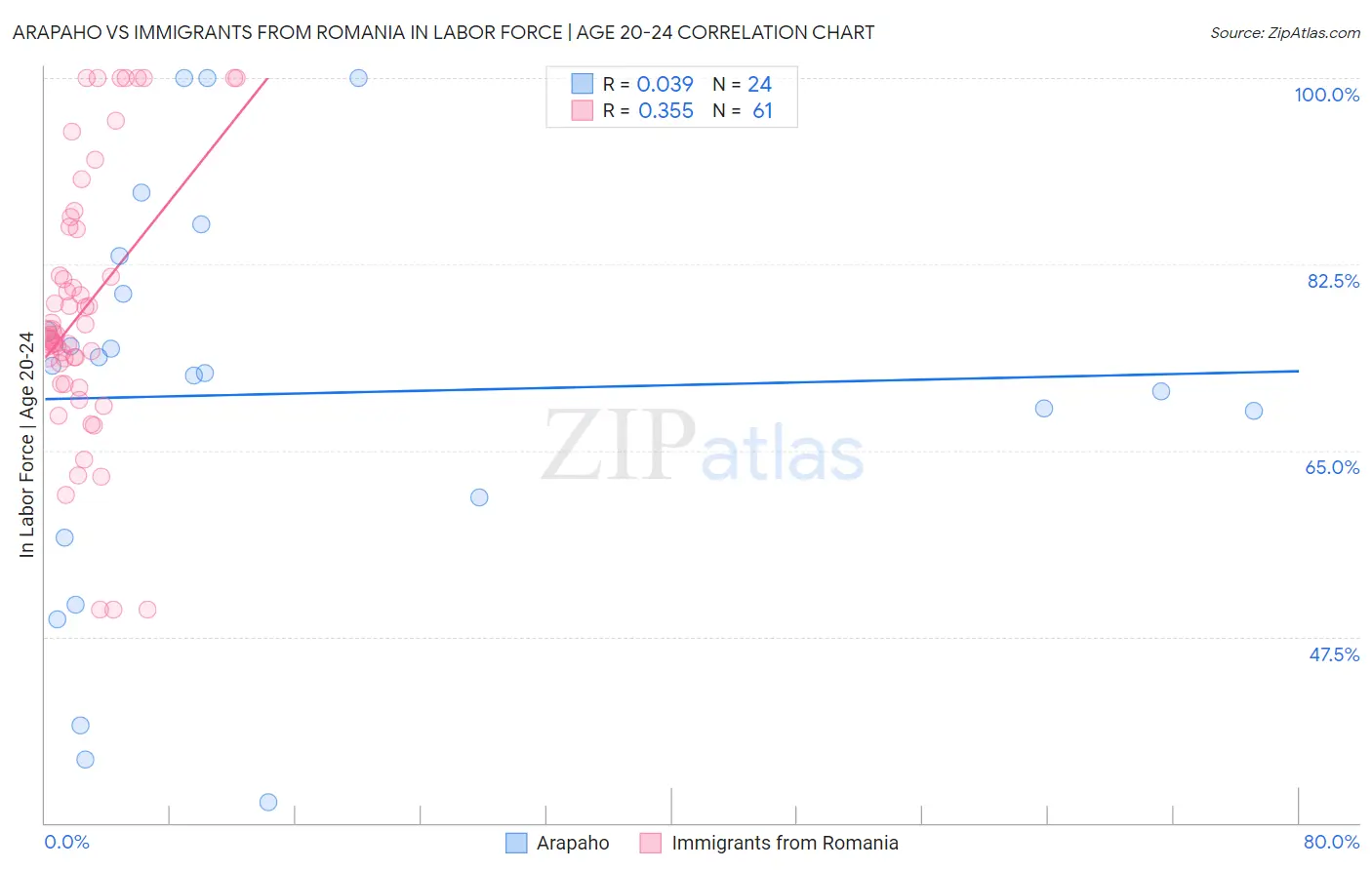 Arapaho vs Immigrants from Romania In Labor Force | Age 20-24