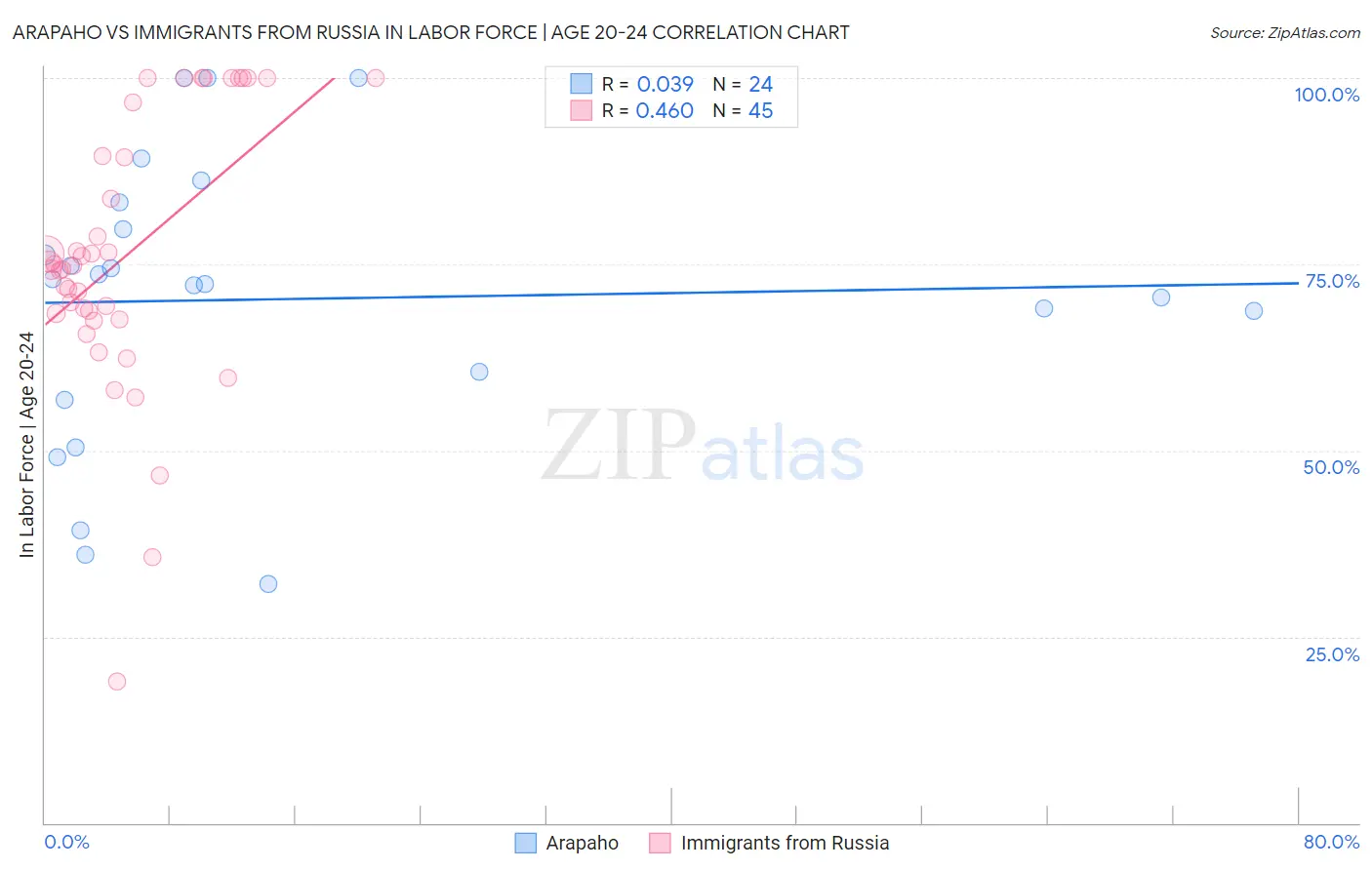 Arapaho vs Immigrants from Russia In Labor Force | Age 20-24