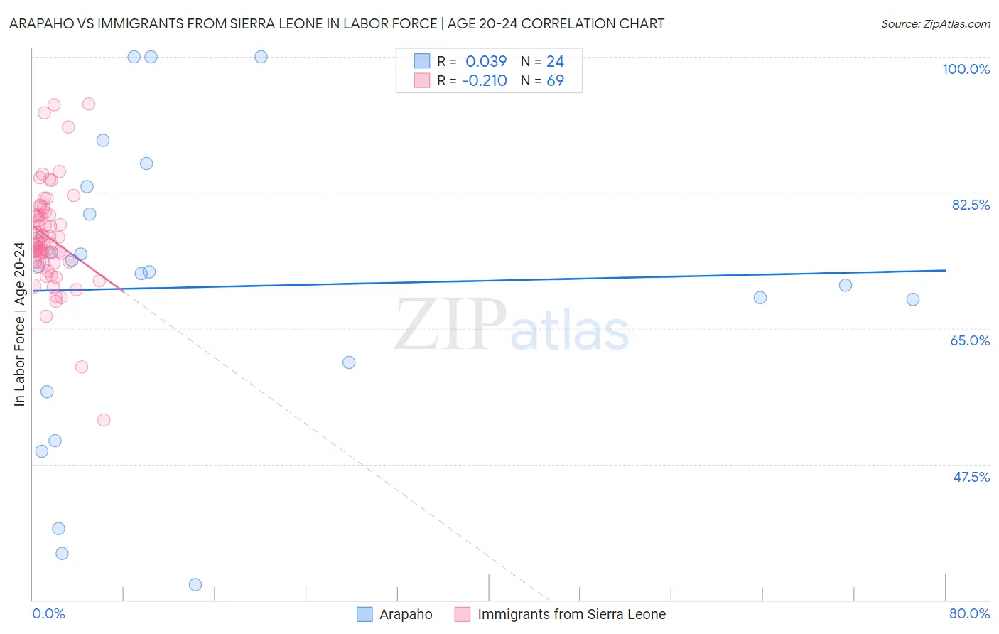 Arapaho vs Immigrants from Sierra Leone In Labor Force | Age 20-24