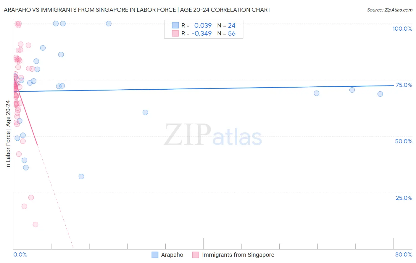 Arapaho vs Immigrants from Singapore In Labor Force | Age 20-24