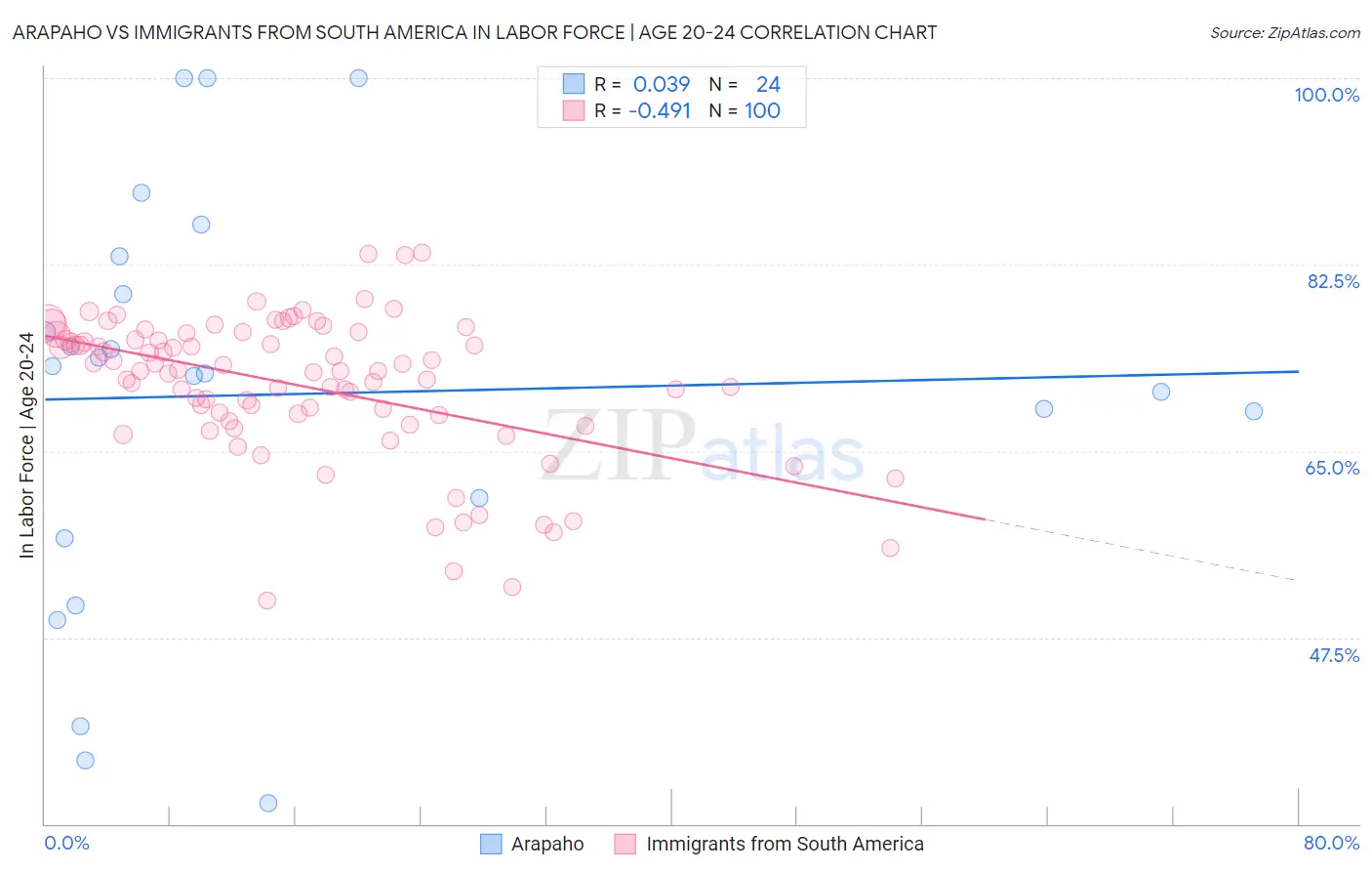 Arapaho vs Immigrants from South America In Labor Force | Age 20-24