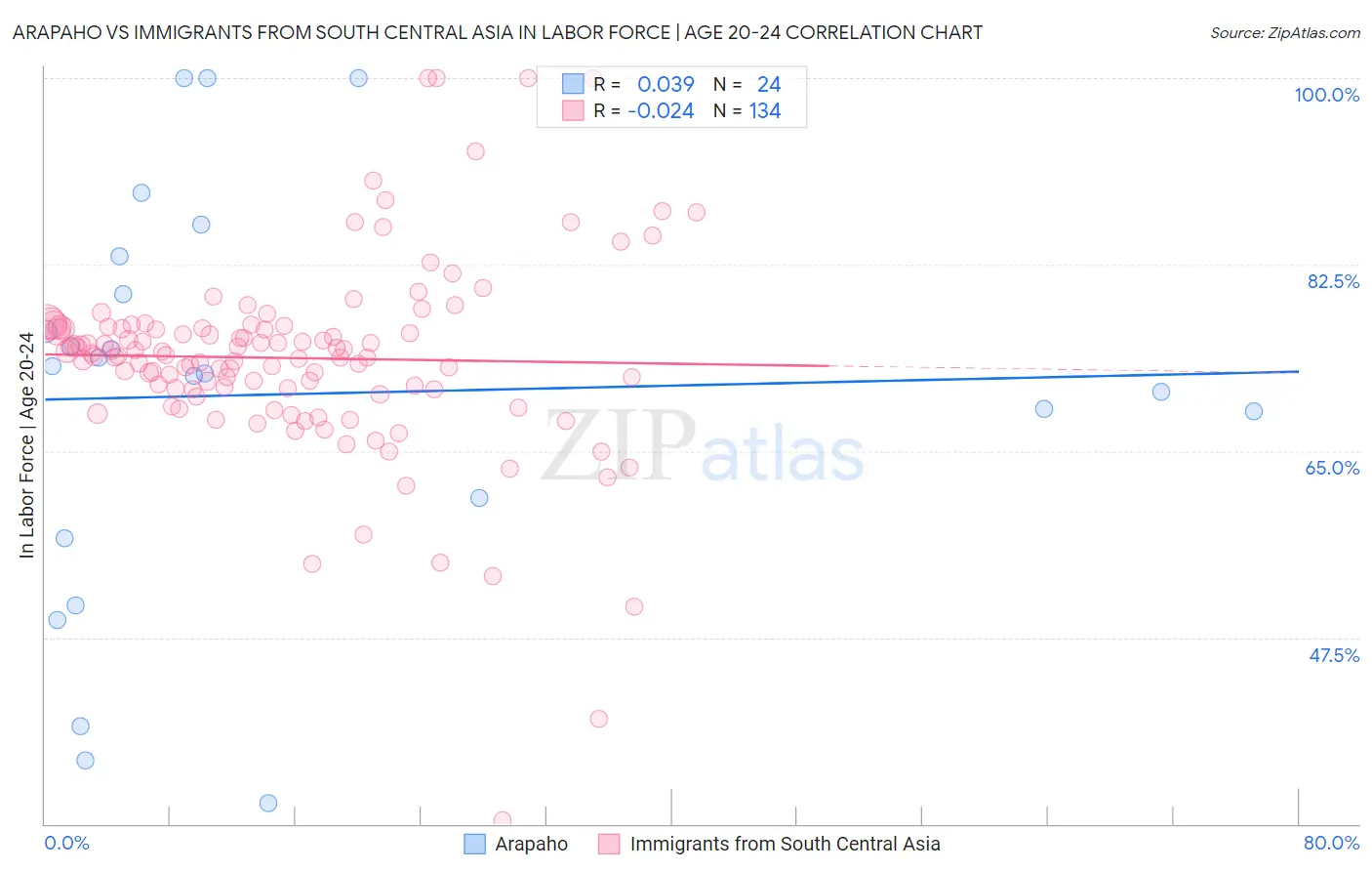 Arapaho vs Immigrants from South Central Asia In Labor Force | Age 20-24