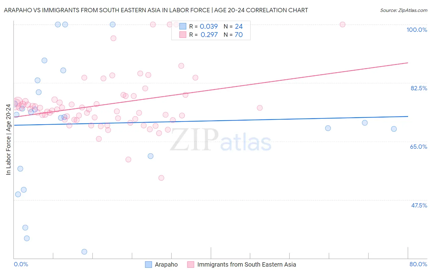 Arapaho vs Immigrants from South Eastern Asia In Labor Force | Age 20-24