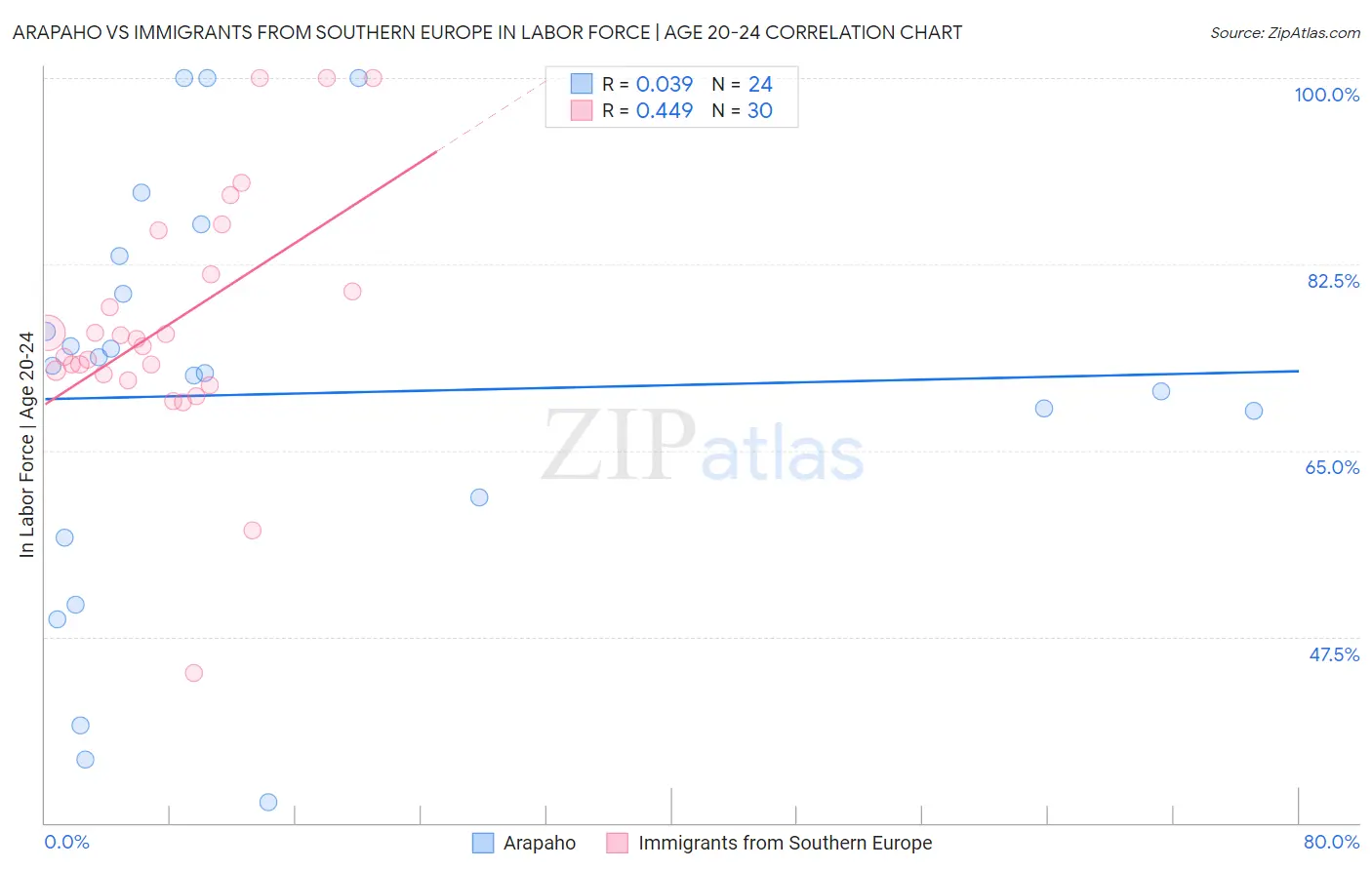 Arapaho vs Immigrants from Southern Europe In Labor Force | Age 20-24