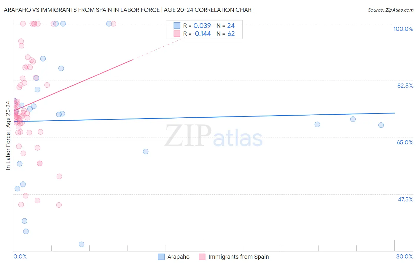 Arapaho vs Immigrants from Spain In Labor Force | Age 20-24