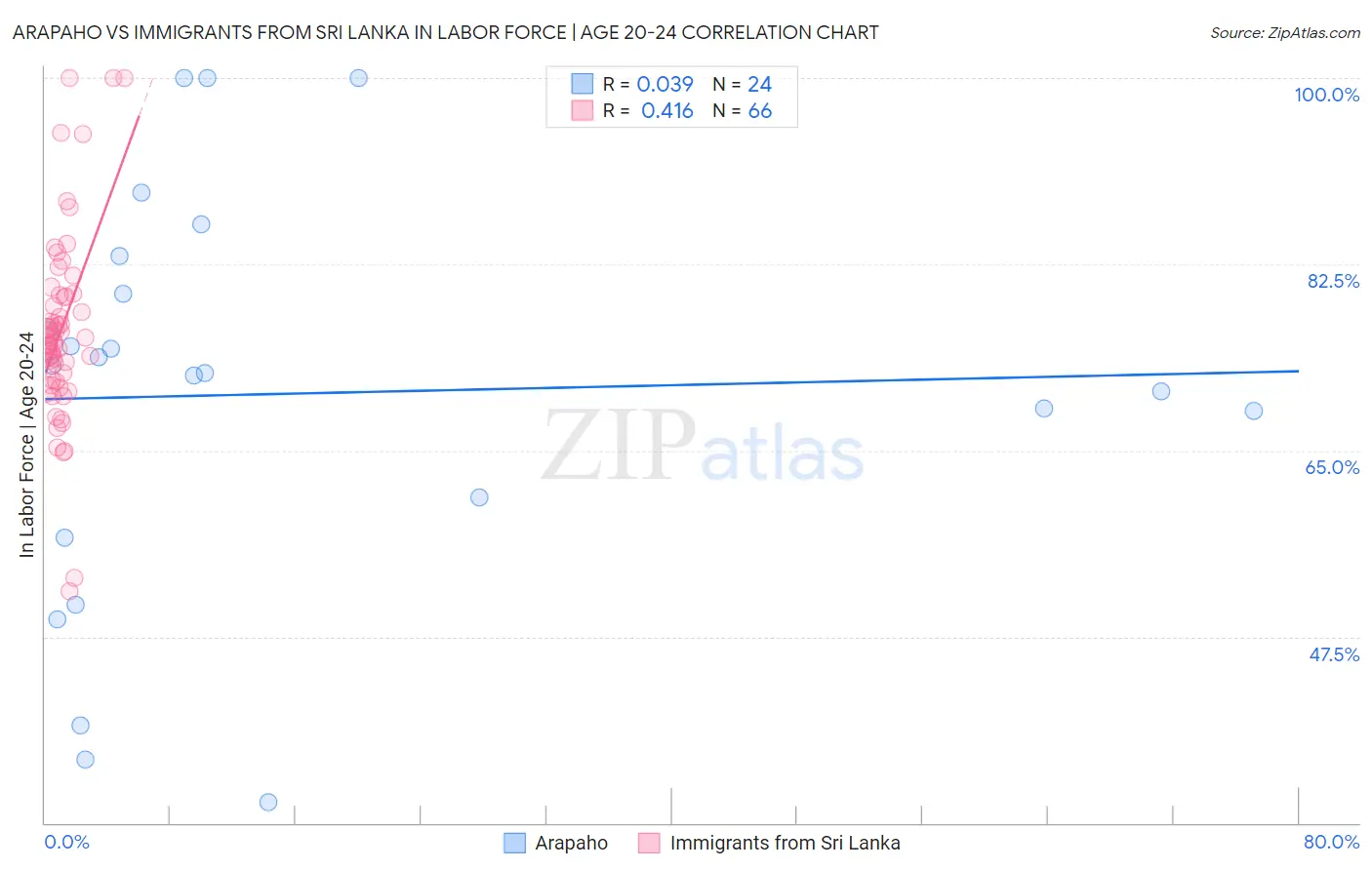 Arapaho vs Immigrants from Sri Lanka In Labor Force | Age 20-24