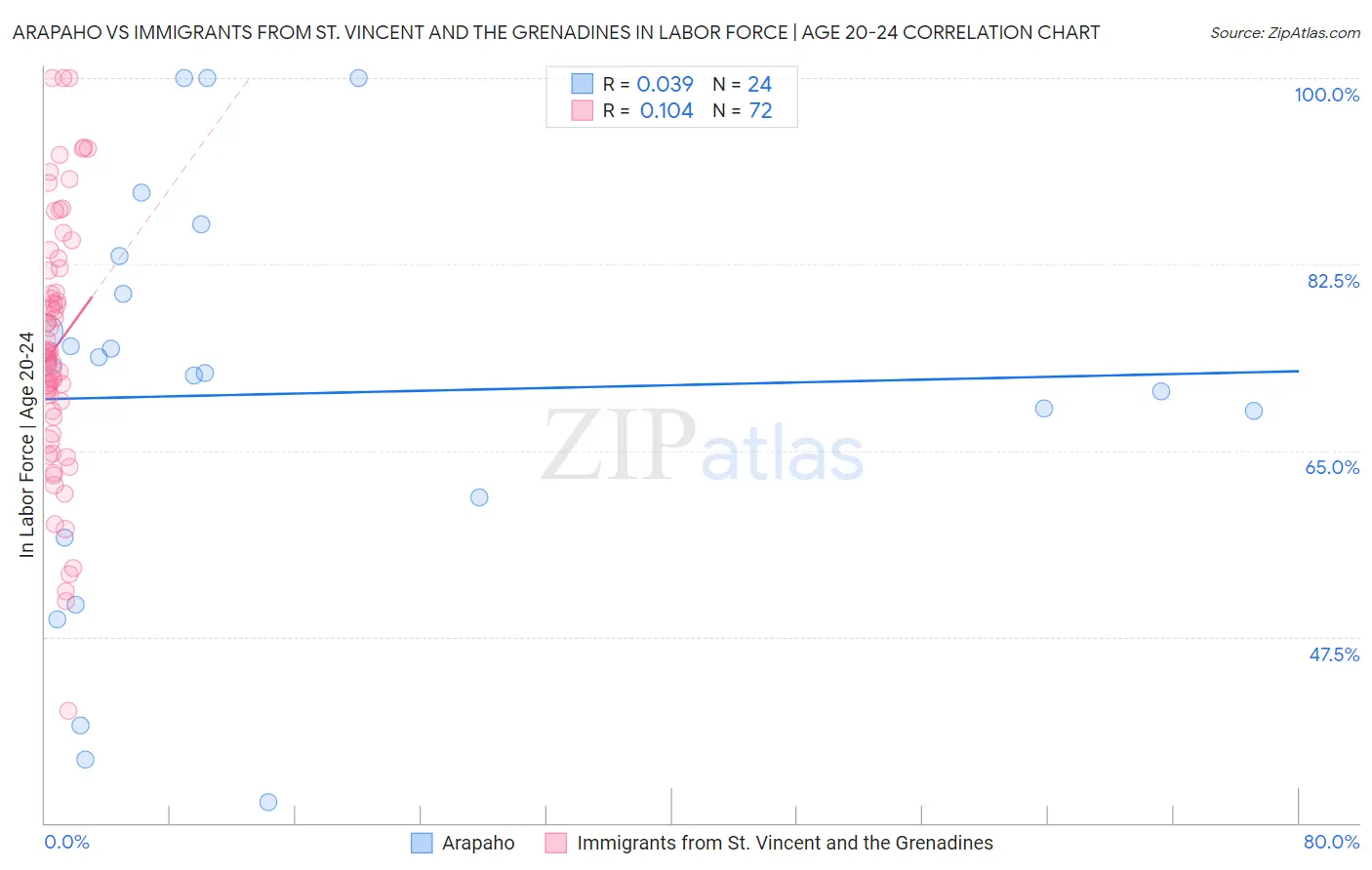 Arapaho vs Immigrants from St. Vincent and the Grenadines In Labor Force | Age 20-24