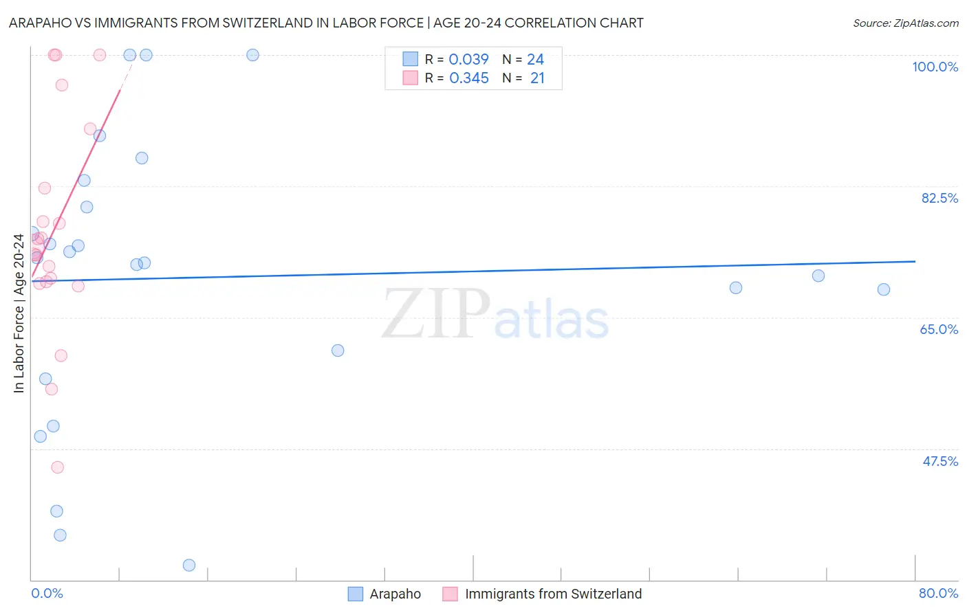 Arapaho vs Immigrants from Switzerland In Labor Force | Age 20-24