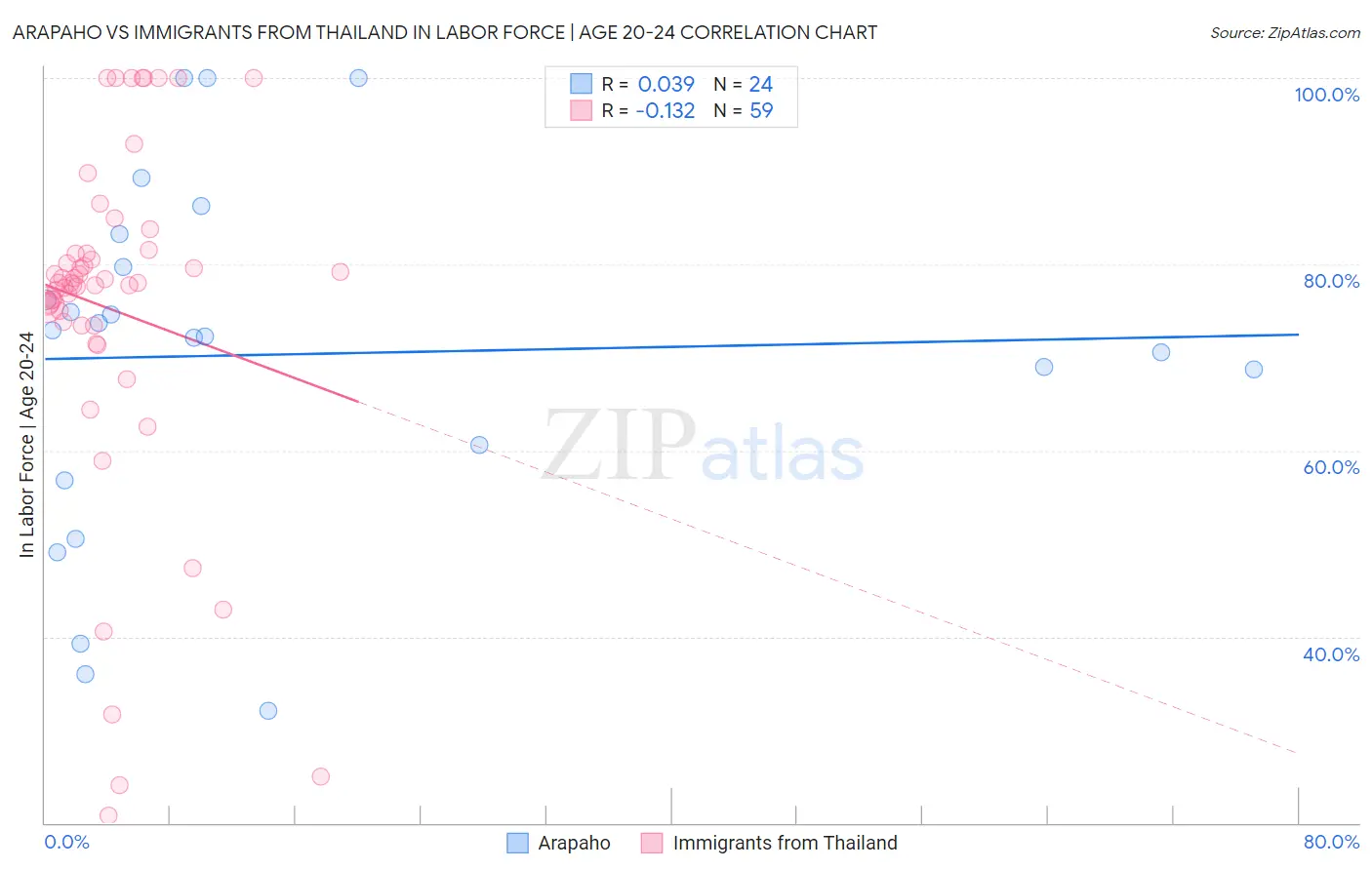 Arapaho vs Immigrants from Thailand In Labor Force | Age 20-24
