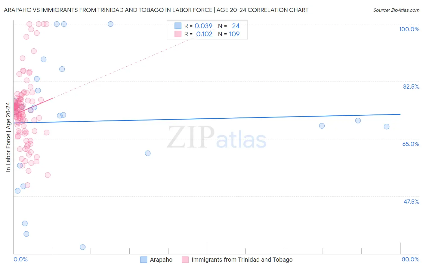 Arapaho vs Immigrants from Trinidad and Tobago In Labor Force | Age 20-24