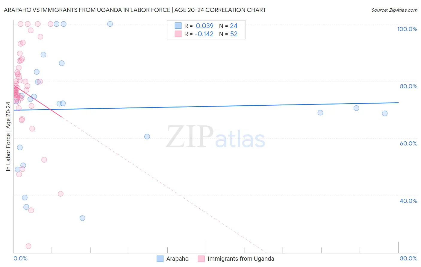 Arapaho vs Immigrants from Uganda In Labor Force | Age 20-24