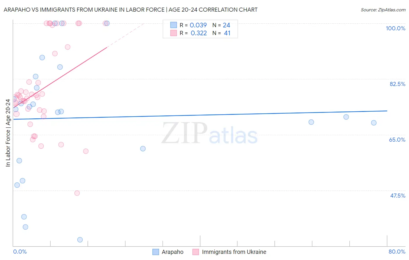 Arapaho vs Immigrants from Ukraine In Labor Force | Age 20-24