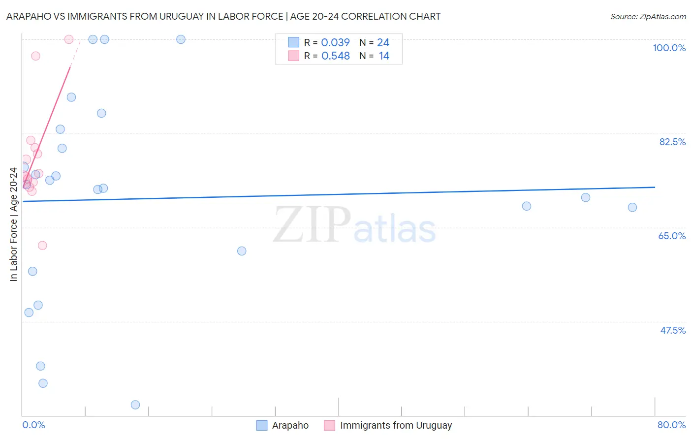 Arapaho vs Immigrants from Uruguay In Labor Force | Age 20-24