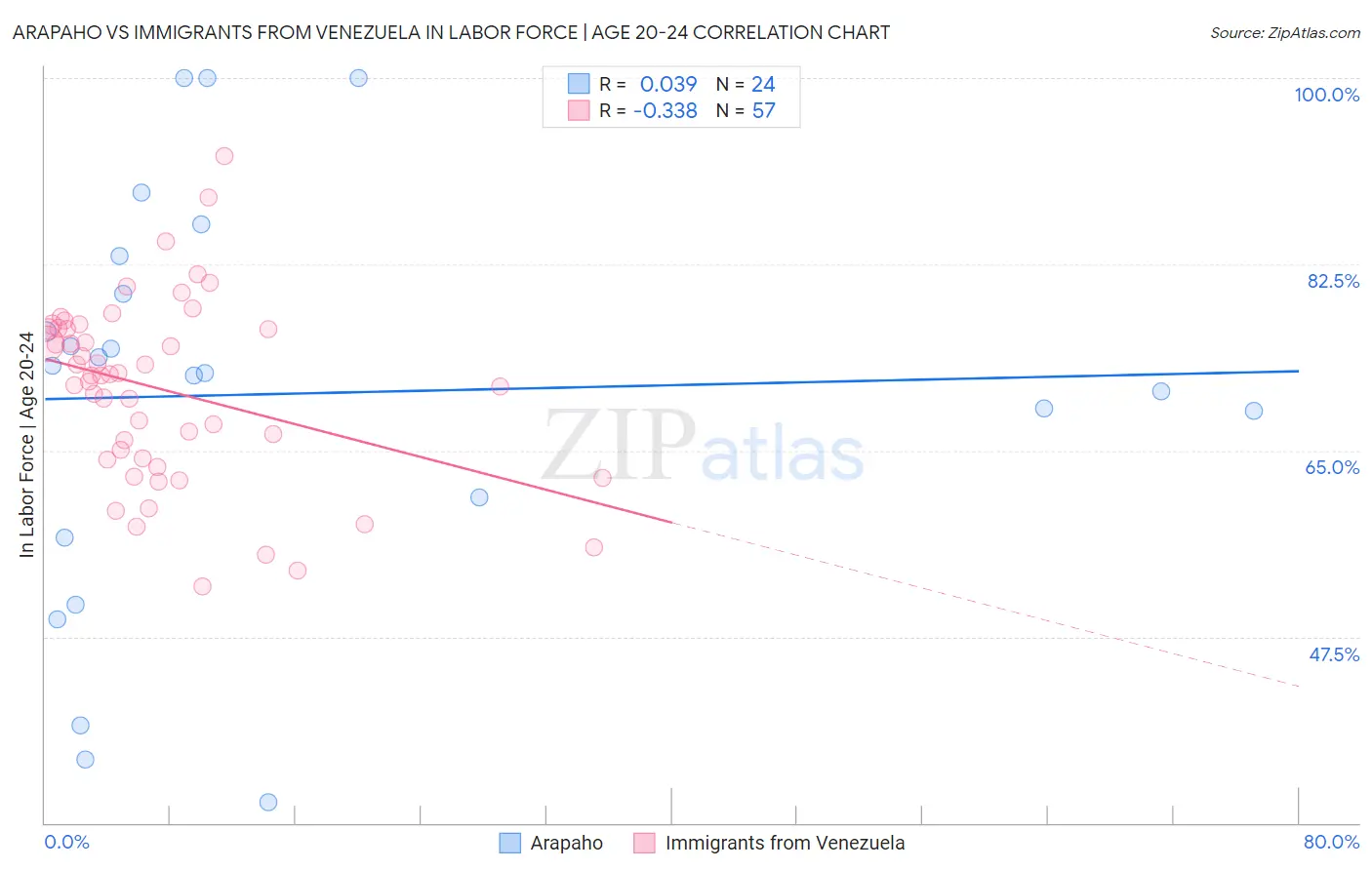 Arapaho vs Immigrants from Venezuela In Labor Force | Age 20-24