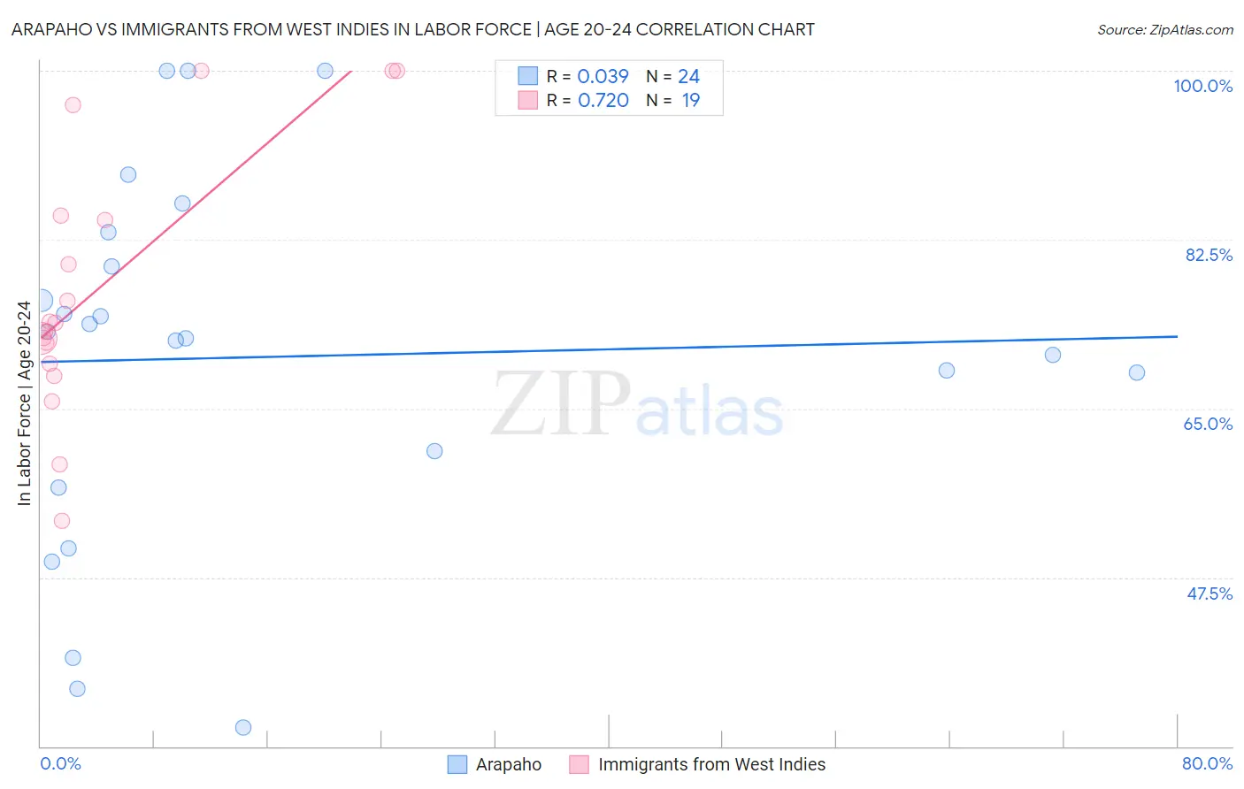 Arapaho vs Immigrants from West Indies In Labor Force | Age 20-24