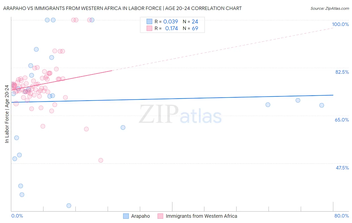 Arapaho vs Immigrants from Western Africa In Labor Force | Age 20-24
