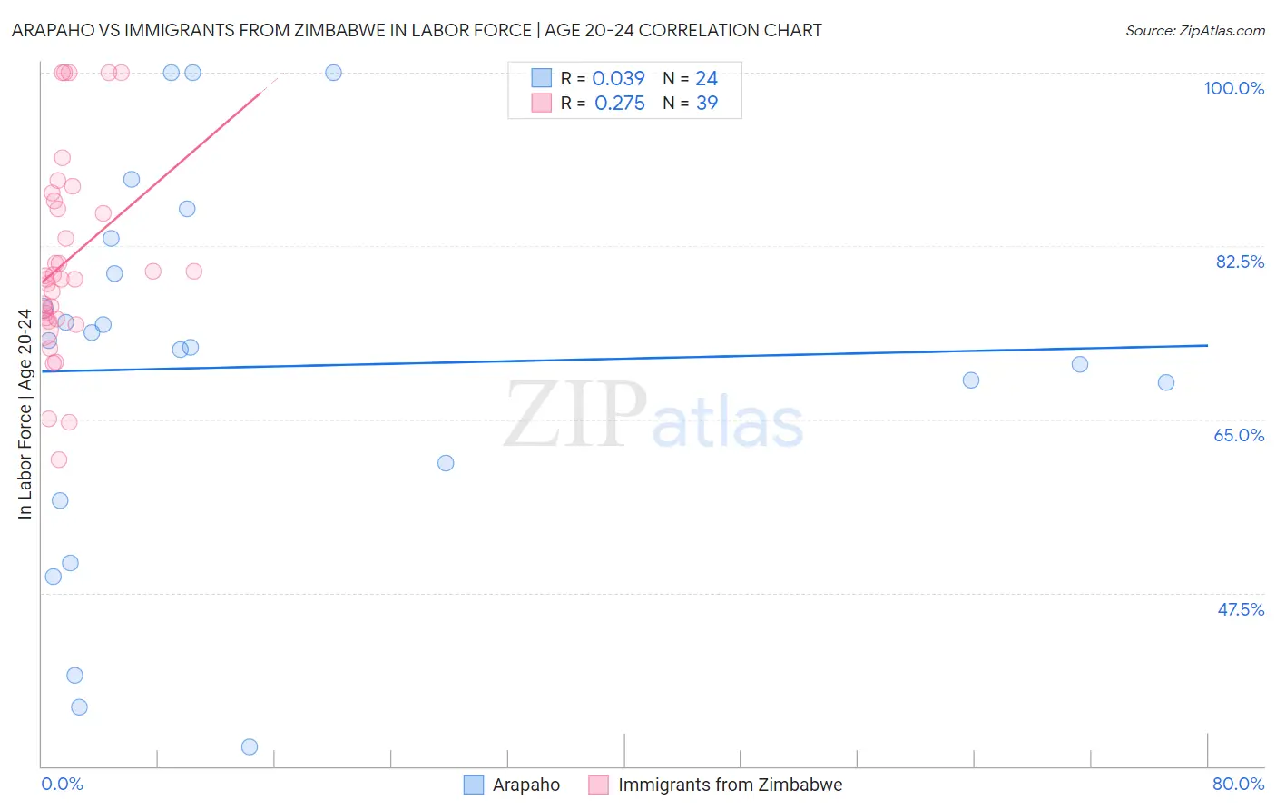 Arapaho vs Immigrants from Zimbabwe In Labor Force | Age 20-24